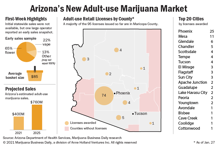 A chart showing a snapshot of the first week of Arizona adult-use marijuana sales with a map of licenses by county.