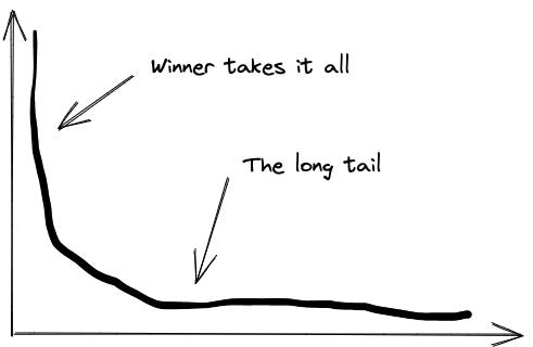 A power-law graph. L-shaped where the left side is marked "Winner takes it all", and the right is marked "The long tail"