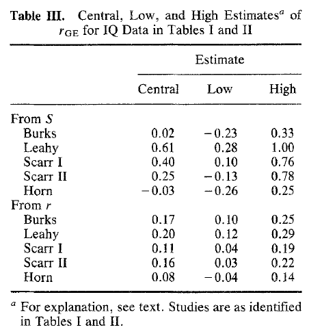 Genotype-Environment Correlation and IQ (Loehlin, DeFries, 1987) Table 3