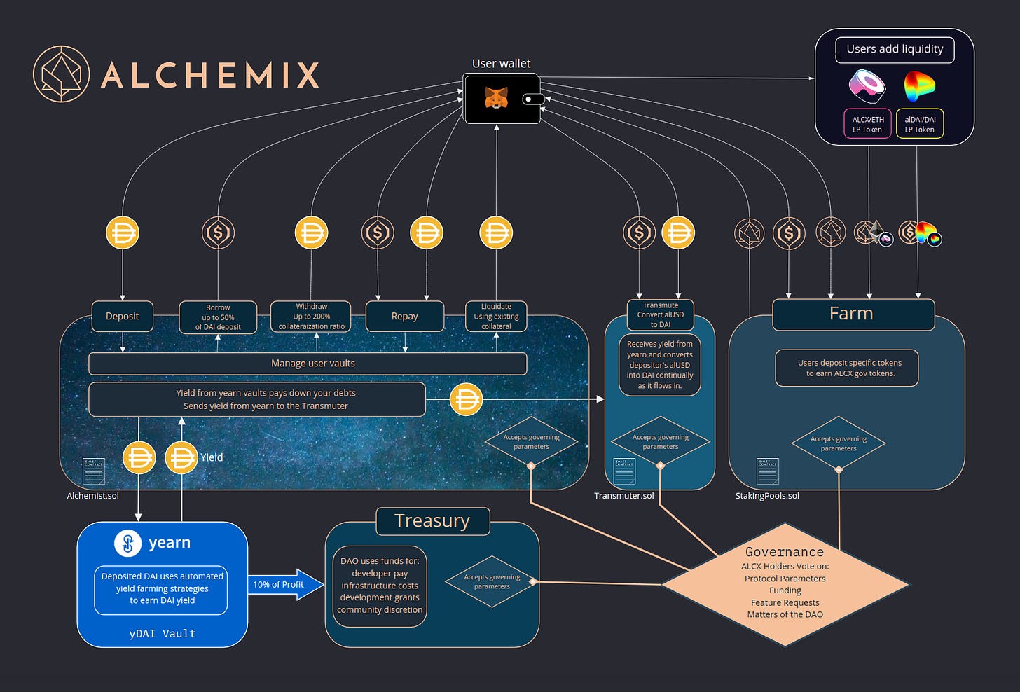 How Alchemix works