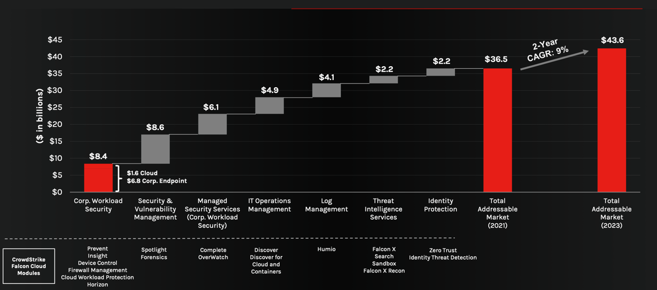 CrowdStrike: Cloud Security With Widening Moat, Expanding TAM, Phenomenal  FY2021 Results | Seeking Alpha