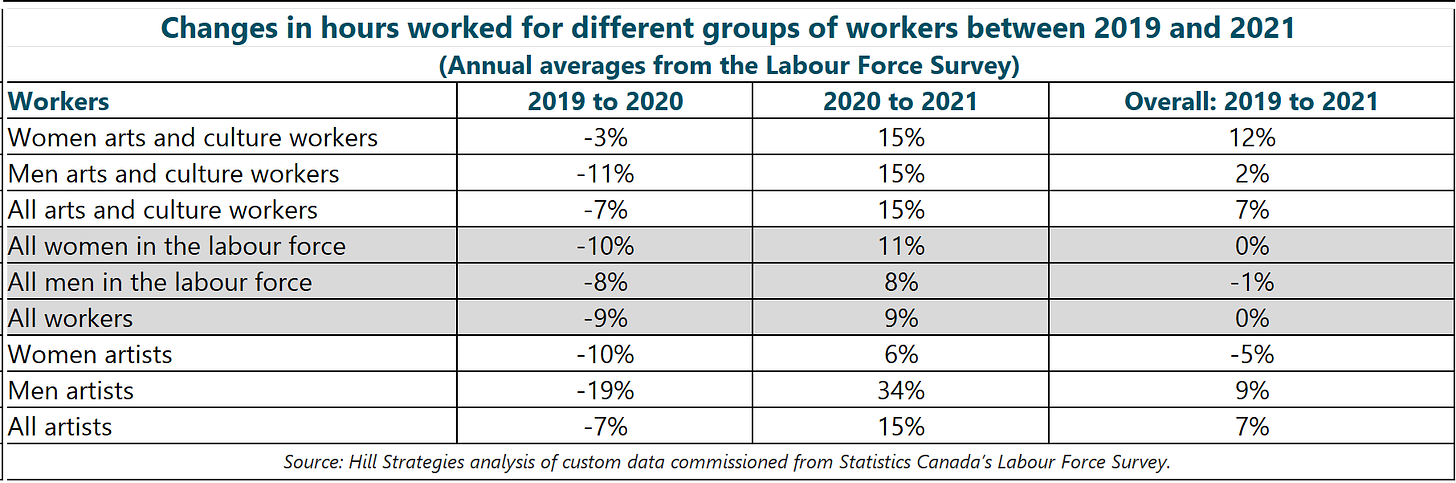 Table of Changes in hours worked for different groups of workers between 2019 and 2021. Annual averages from the Labour Force Survey. Women arts and culture workers. 2019 to 2020: -3%. 2020 to 2021: 15%. Overall: 2019 to 2021: 12%. Men arts and culture workers. 2019 to 2020: -11%. 2020 to 2021: 15%. Overall: 2019 to 2021: 12%. All arts and culture workers. 2019 to 2020: -7%. 2020 to 2021: 15%. Overall: 2019 to 2021: 7%. All women in the labour force. 2019 to 2020: -10%. 2020 to 2021: 11%. Overall: 2019 to 2021: 0%. All men in the labour force. 2019 to 2020: -8%. 2020 to 2021: 8%. Overall: 2019 to 2021: -1%. All workers. 2019 to 2020: -9%. 2020 to 2021: 9%. Overall: 2019 to 2021: 0%. Women artists. 2019 to 2020: -10%. 2020 to 2021: 6%. Overall: 2019 to 2021: -5%. Men artists. 2019 to 2020: -19%. 2020 to 2021: 34%. Overall: 2019 to 2021: 9%. All artists. 2019 to 2020: -7%. 2020 to 2021: 15%. Overall: 2019 to 2021: 7%. Source: Hill Strategies analysis of custom data commissioned from Statistics Canada’s Labour Force Survey.