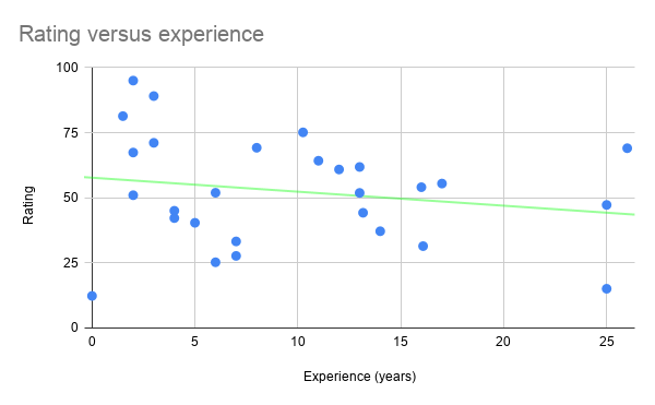 Rating versus experience no outliers.png