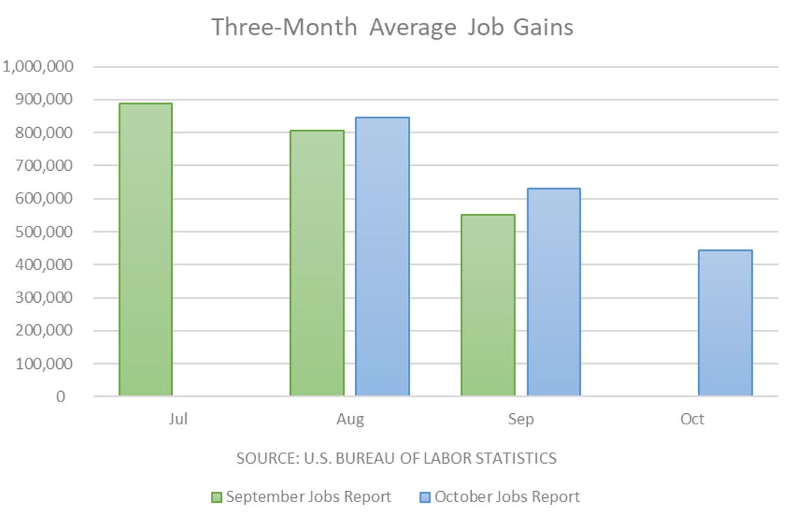 Three-Month Average Job Gains