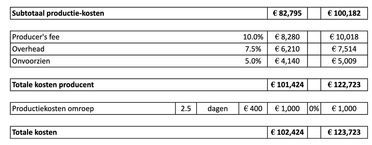 Tabel die de vorige tabellen optelt. Totaal €123723