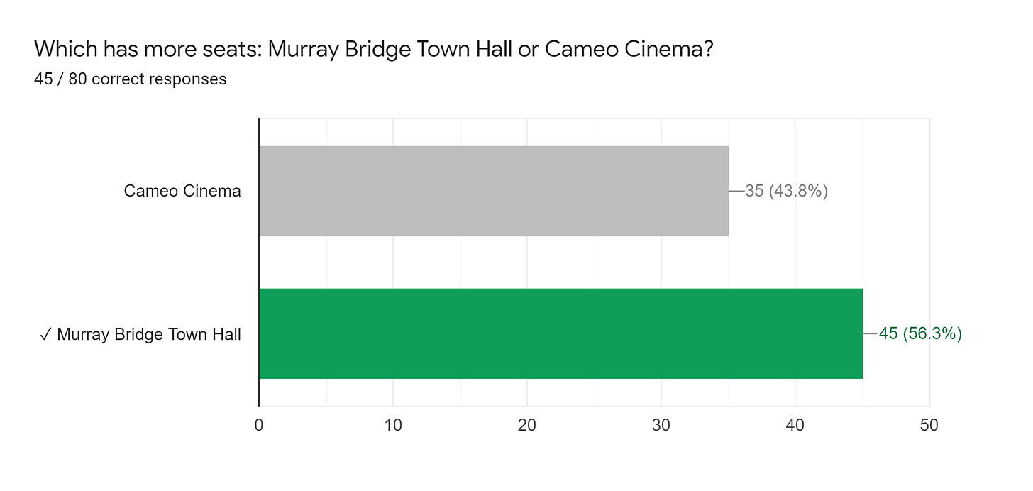 Forms response chart. Question title: Which has more seats: Murray Bridge Town Hall or Cameo Cinema?. Number of responses: 45 / 80 correct responses.