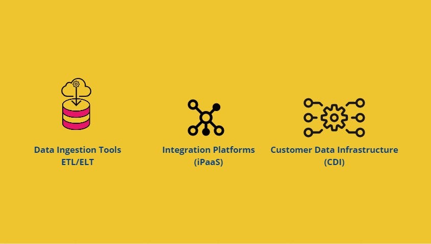 Technologies to collect data from secondary sources or third-party tools