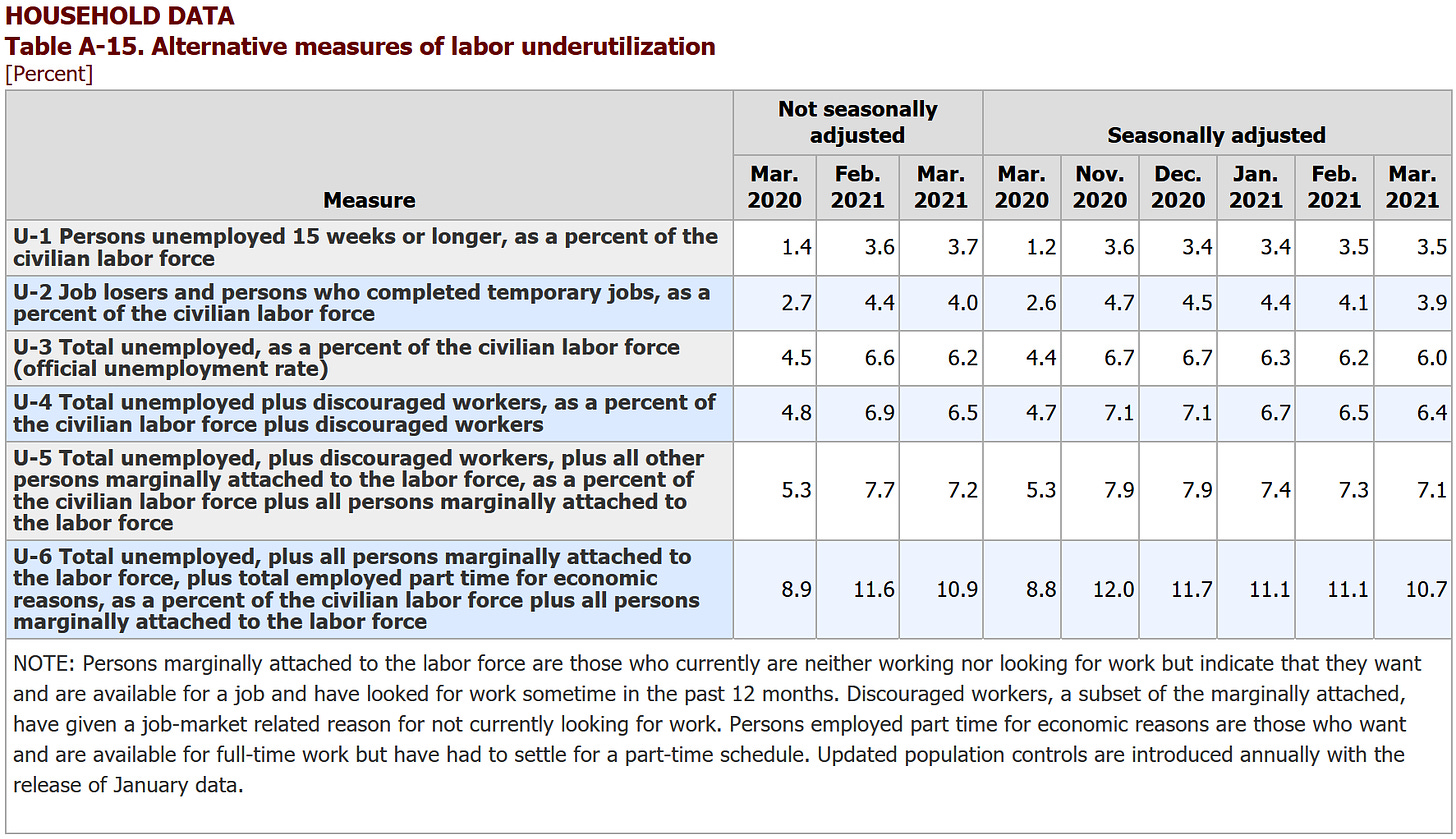 BLS Table A-15: Alternative measures of labor underutilization showing U-1 through U-6
