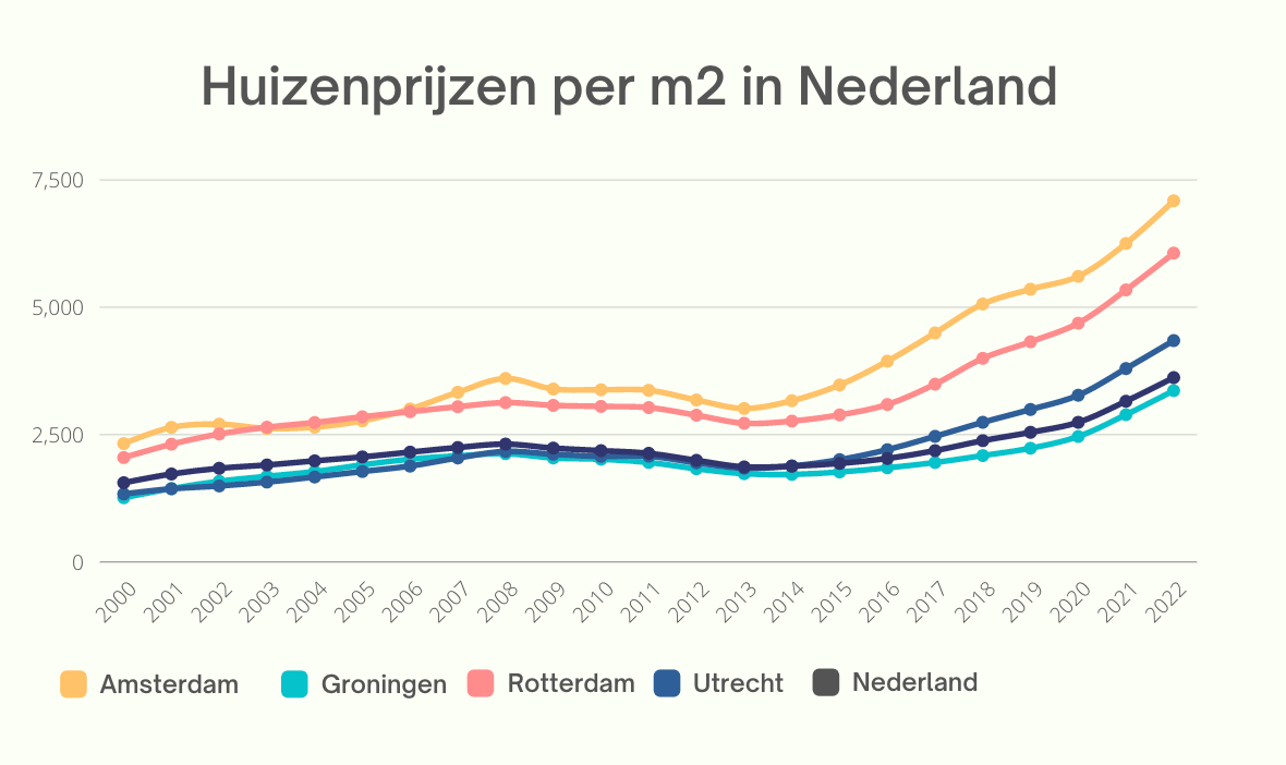 Graph of historical development of house prices Amsterdam, Rotterdam, Groningen, Utrecht and the Netherlands between 2000 and 2022