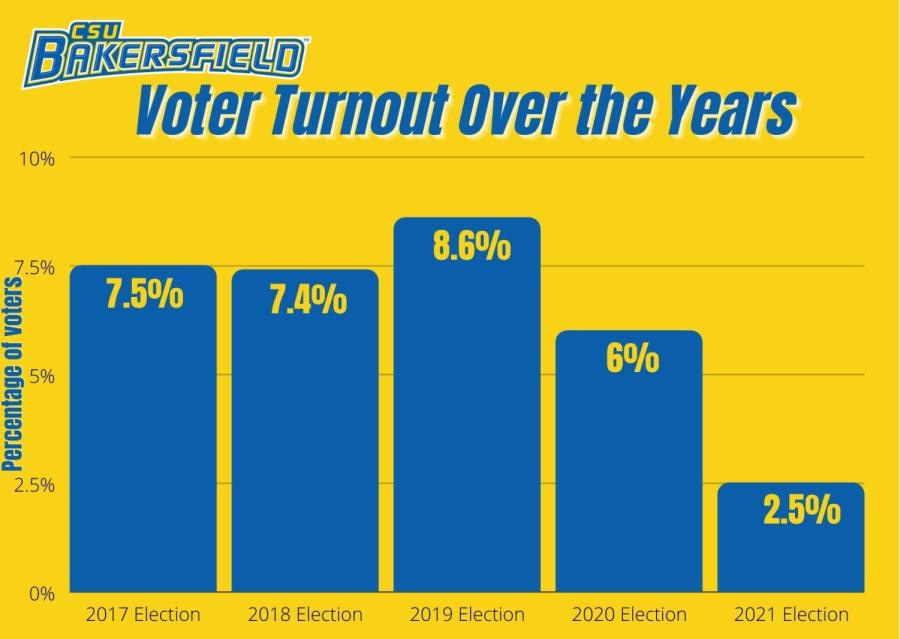 Chart+of+voter+turnout+through+the+years+2017+to+2021.
