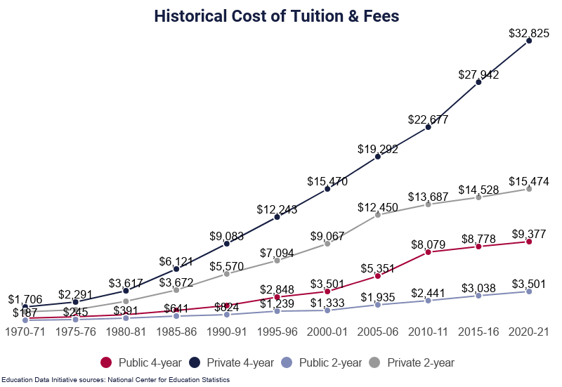 Line Graph: Historical Cost of Tuition and Fees, selected years from 1970 to 2020