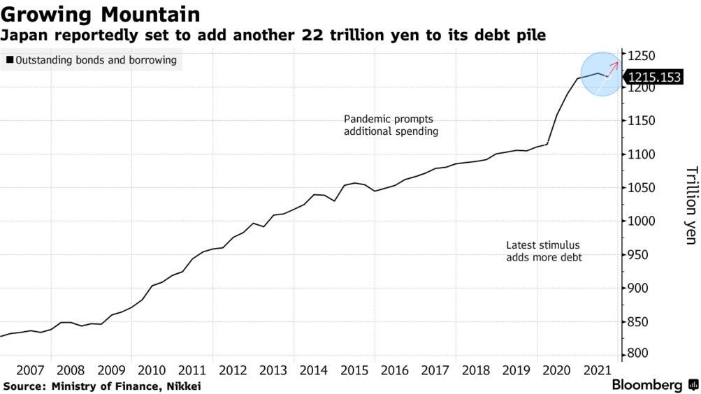 Japan's Stimulus Reportedly Adding $192 Billion to Debt Pile - Bloomberg
