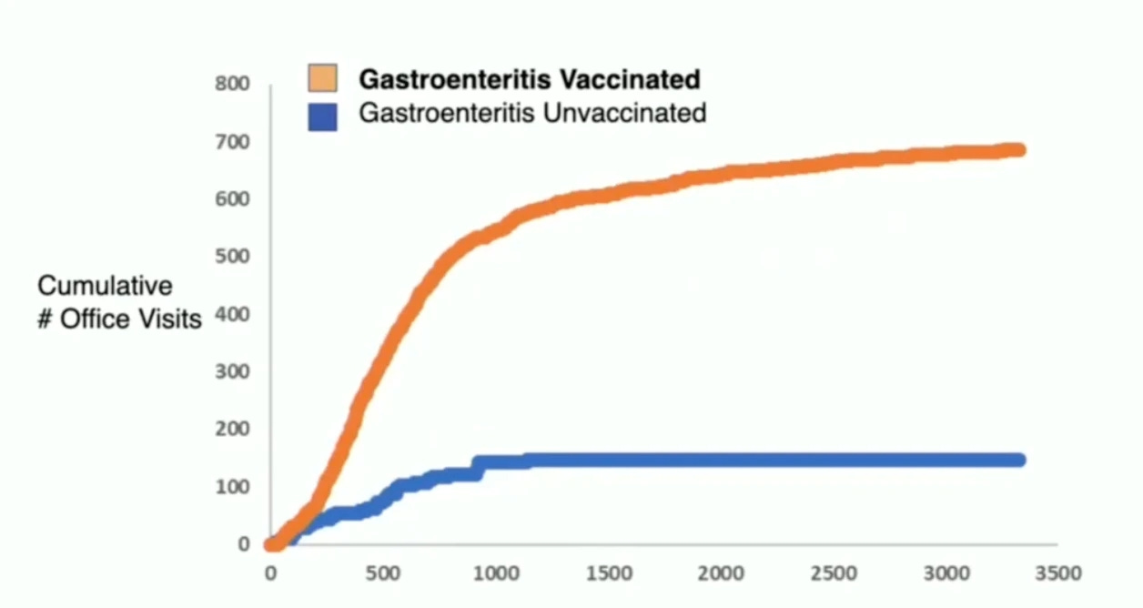 Compare Gastroenteritis between vaccinated and not vaccinated people