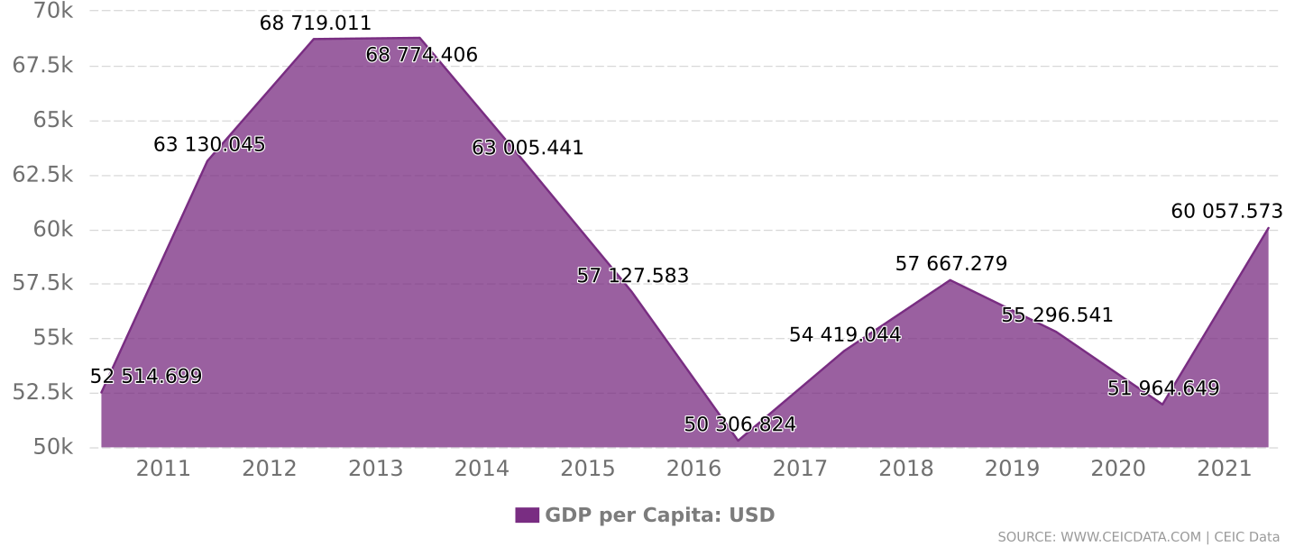 Australia GDP per Capita, 1960 – 2021 | CEIC Data