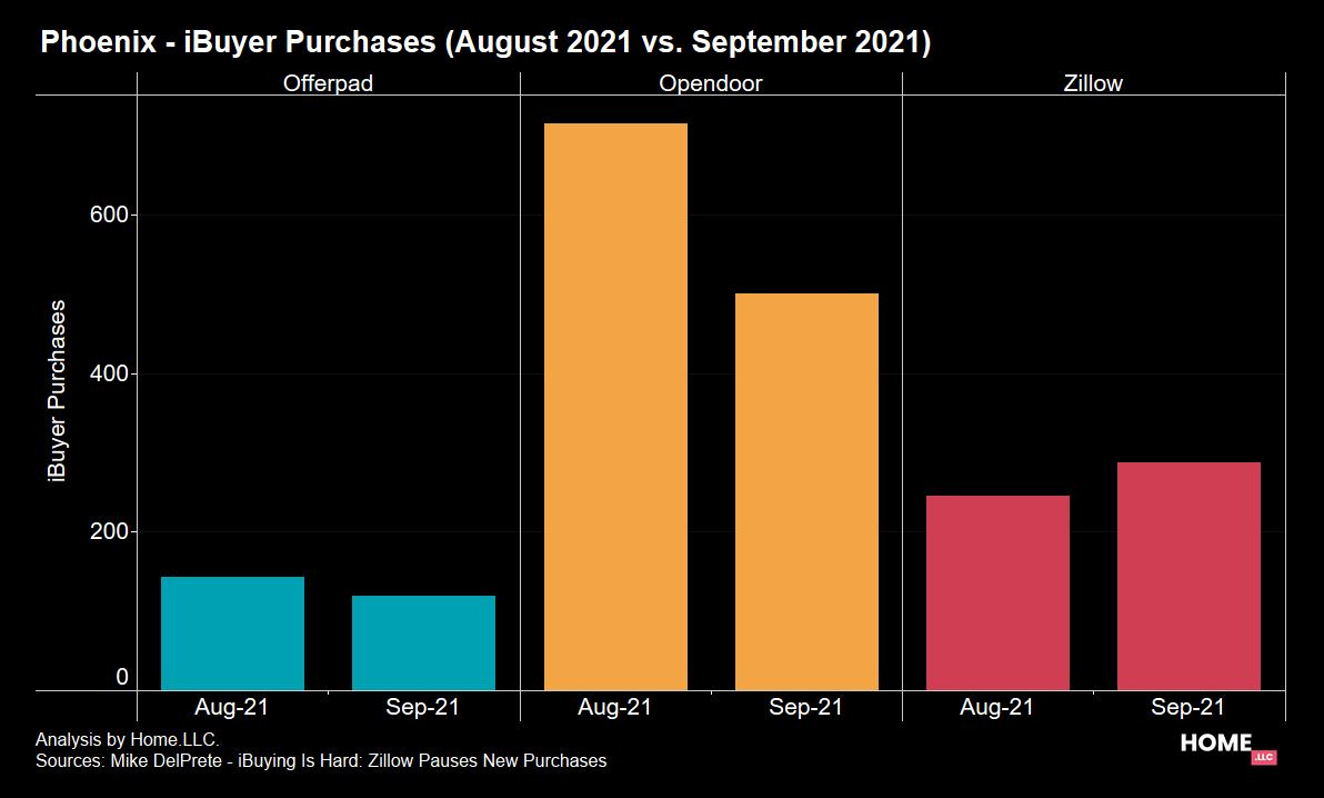 iBuyer purchases in Phoenix