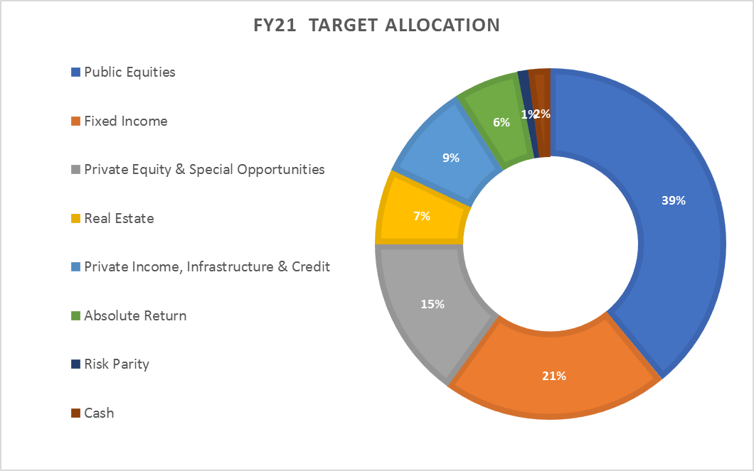 Alaska's Permanent Fund target allocation. Public equities and fixed income make up the two largest categories. 