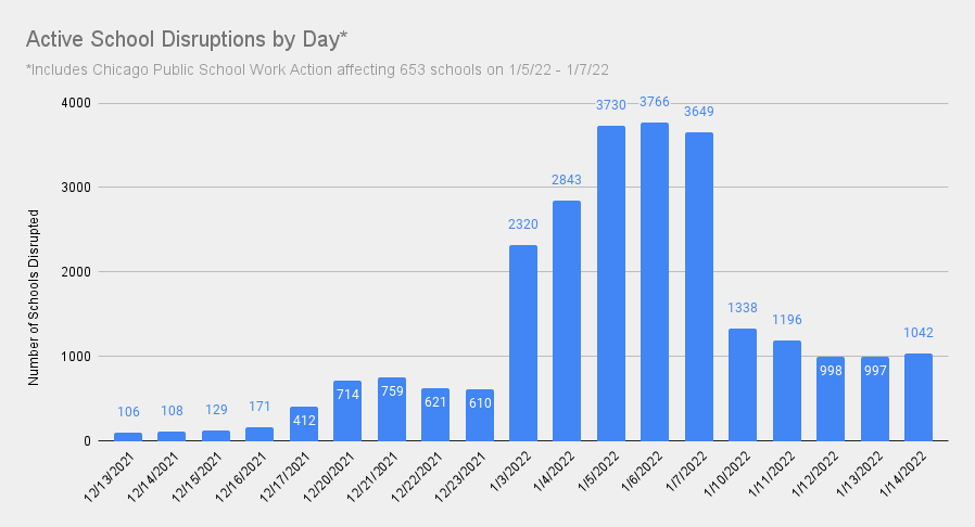 Active School Disruptions by Day  1-9-22