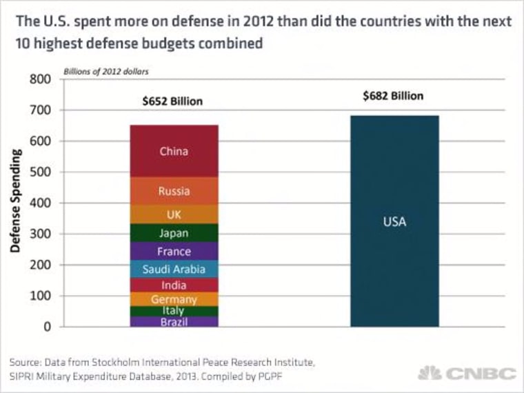 U.S. Military Spending Dwarfs Rest of World