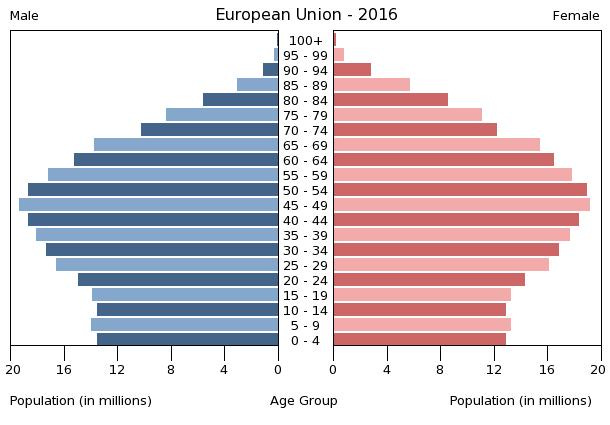 Ageing of the Europe (population pyramid)