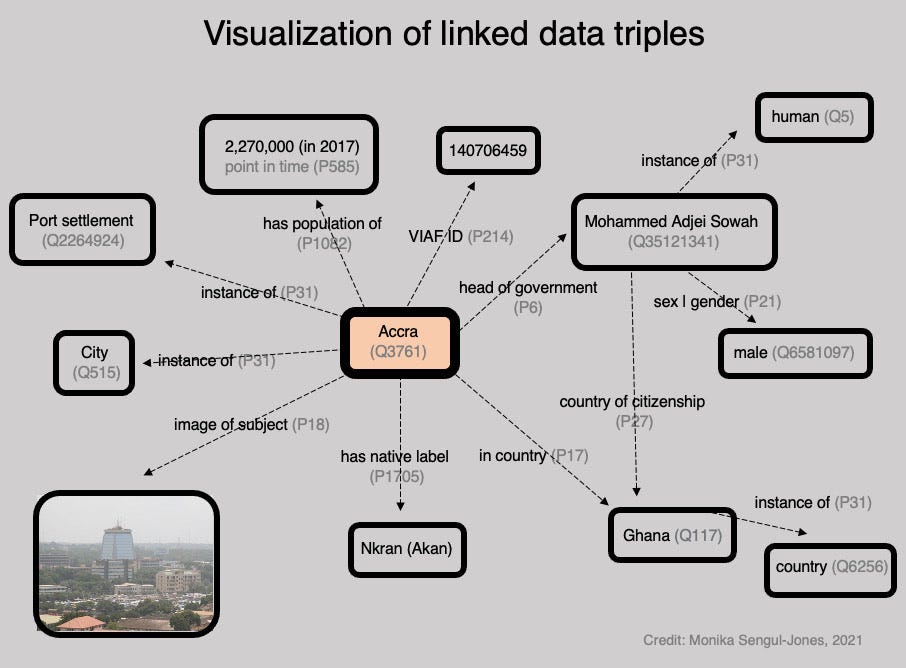 Wikidata Linked data visualization