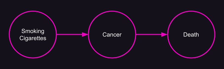 Causal diagram showing that smoking leads to cancer leads to death