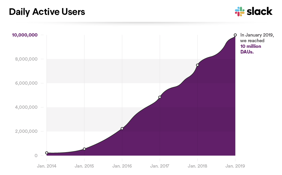Con más de 10 millones de usuarios activos diarios, Slack es donde se trabaja cada día, en todo el mundo | Flojo