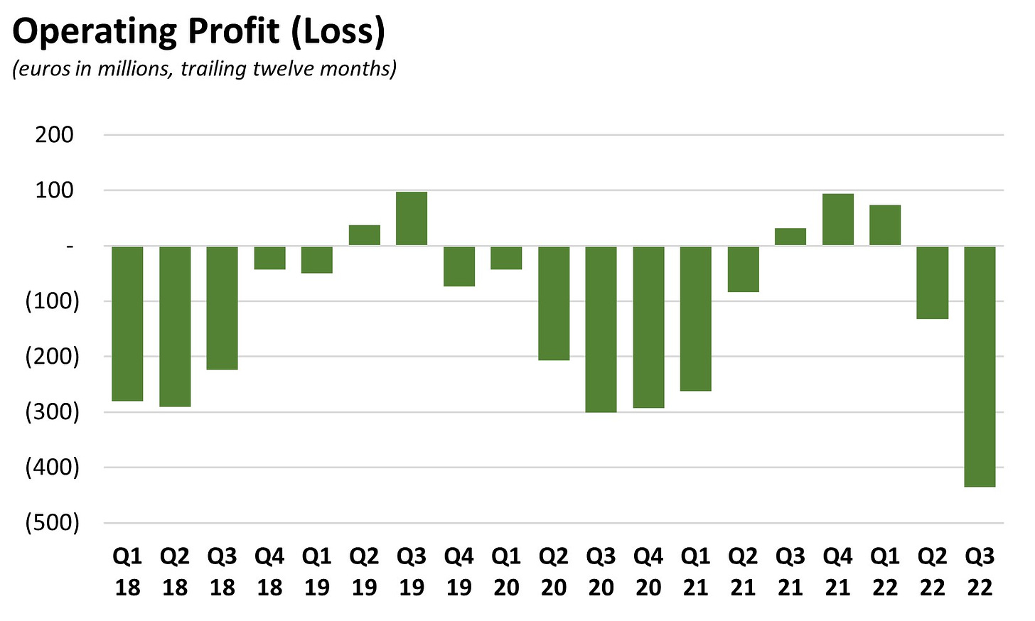Spotify operating profit (loss)