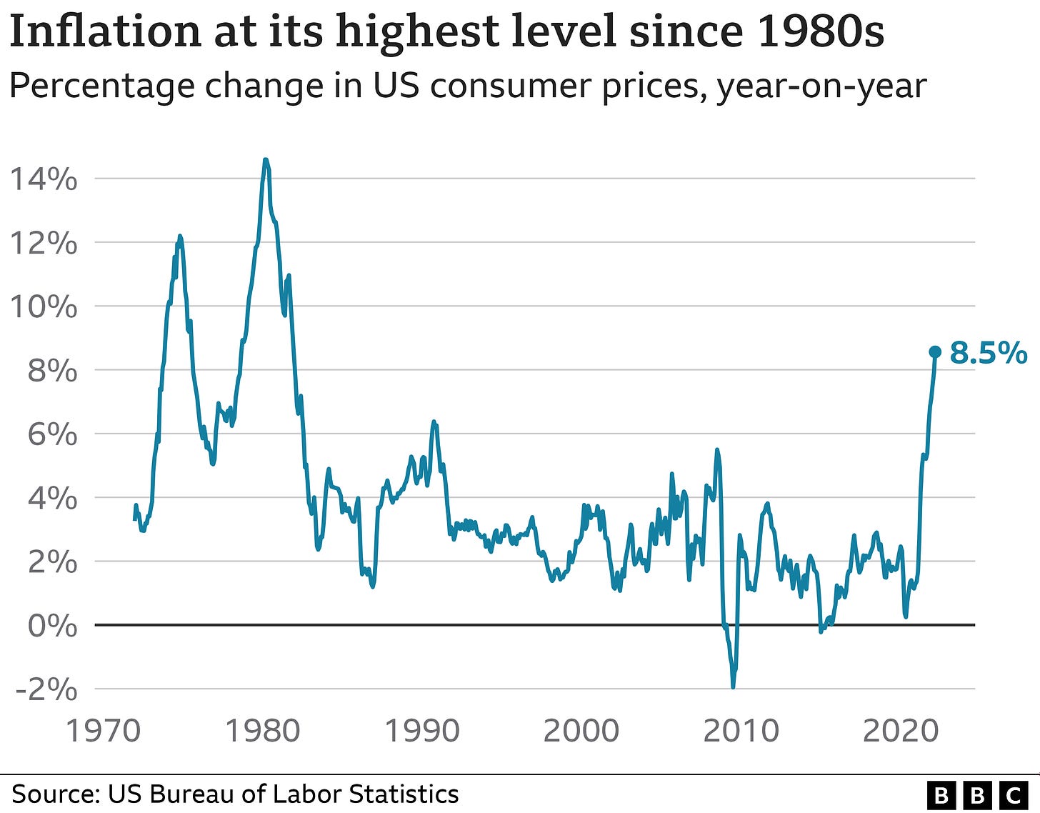 Soaring petrol prices send US inflation to 40-year high - BBC News