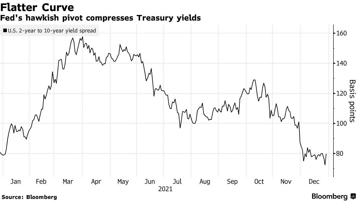 Fed's hawkish pivot compresses Treasury yields
