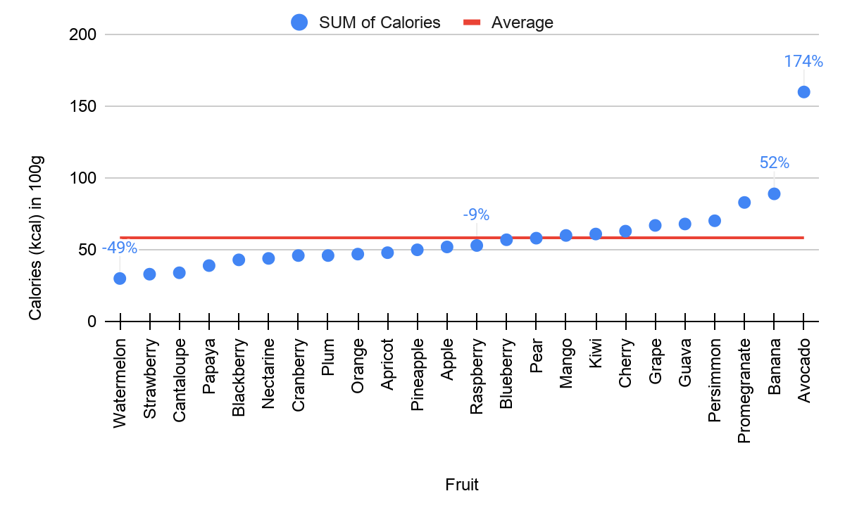  Graph of fruits with respect to calories