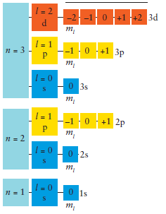 Niveles y subniveles de los orbitales atómicos