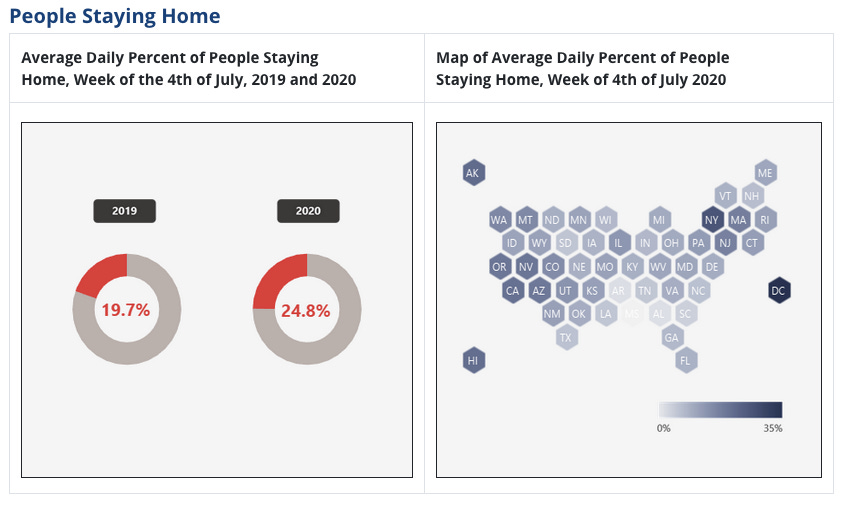 This image shows two images. The first are pie charts showing the daily percentage of people staying at home over the 4th July weekend between 2019 (19.7%) and 2020 (24.8%). The second breaks this data down by state to show how it varies. The highest percentage is in Washington DC, with 35%, followed by New York