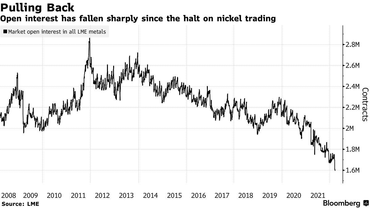 Open interest has fallen sharply since the halt on nickel trading