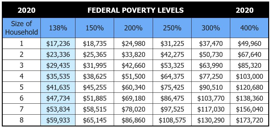 2020 Health Insurance Federal Poverty Level - chart