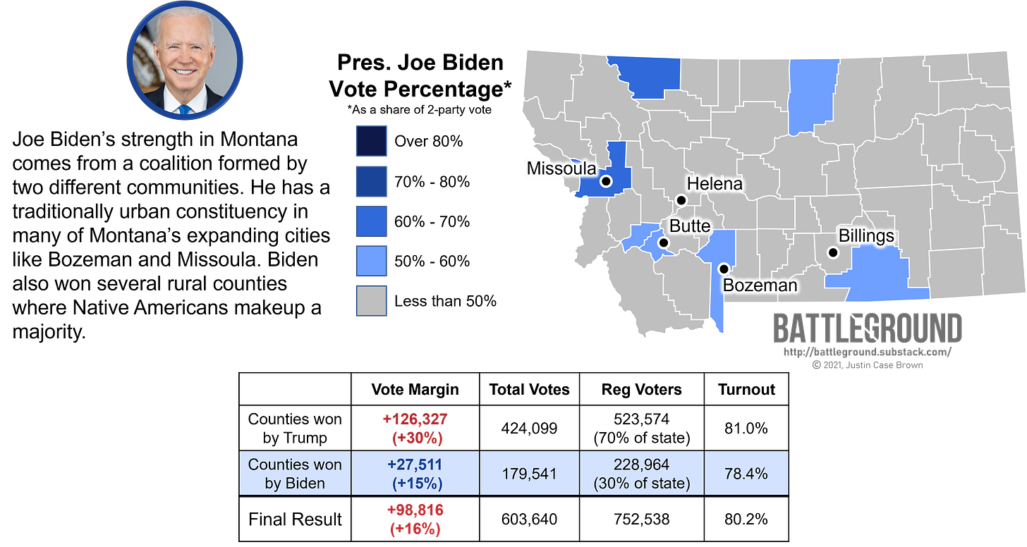 How Montana Voted for Joe Biden in the 2020 Election