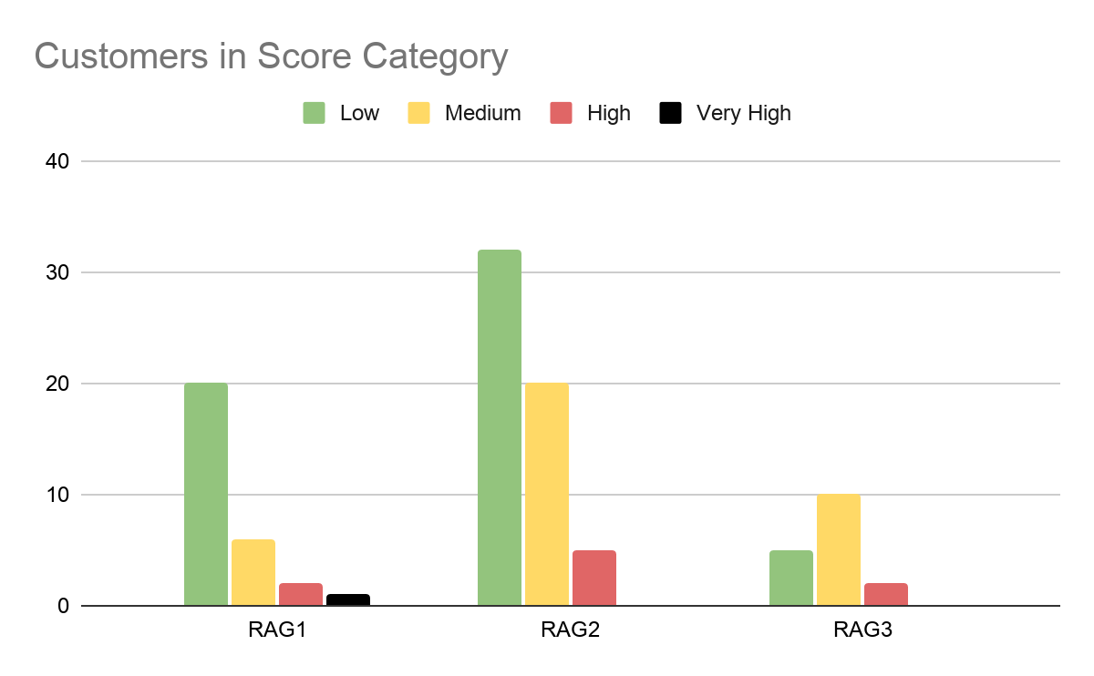 Customers in Score Category bar chart