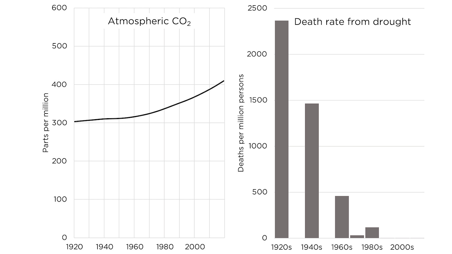 Atmospheric CO2 and Death rate from drought
