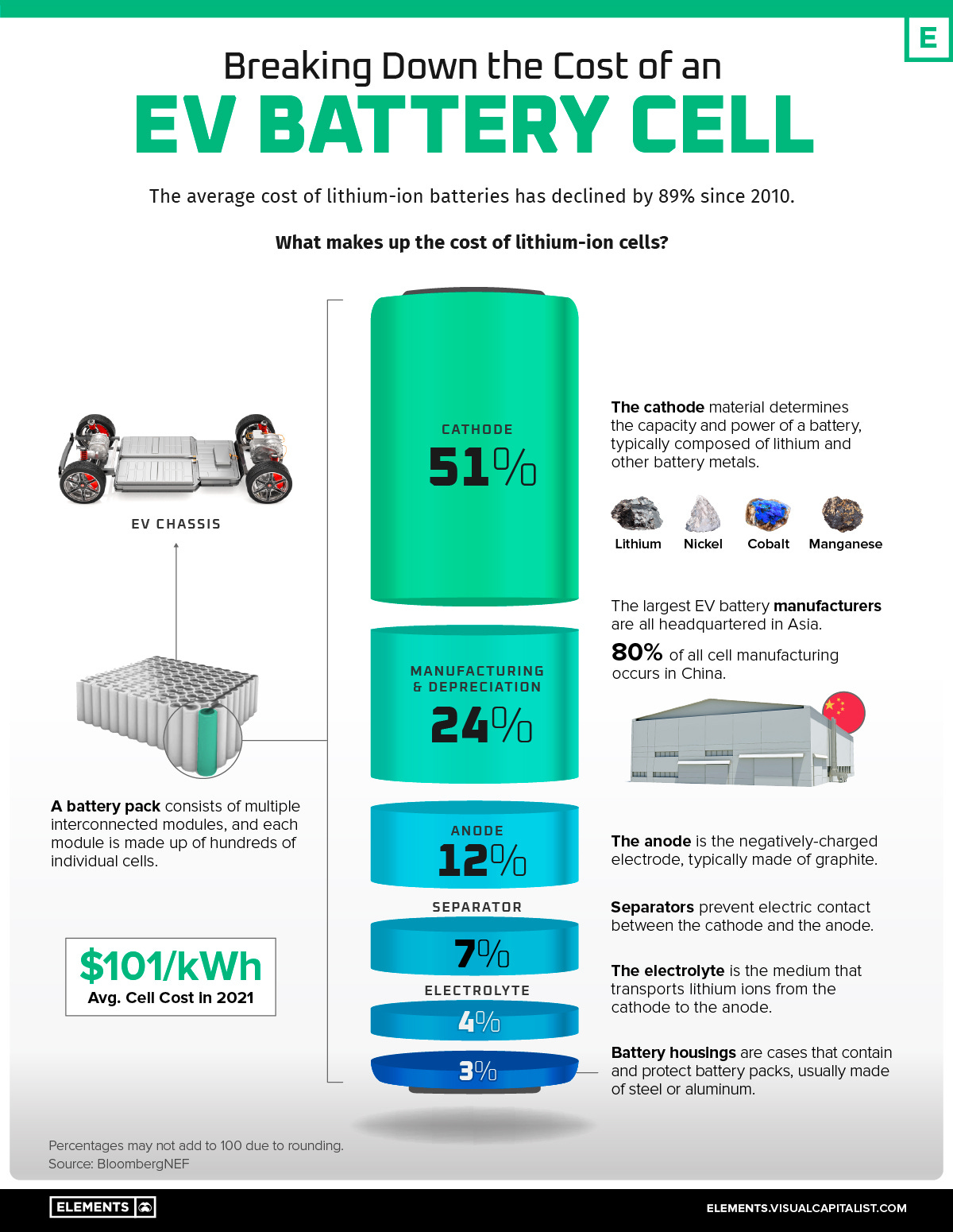 The cost of a lithium-ion battery cell