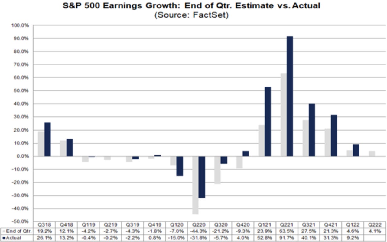 Company Profit Growth Could Be A Lot Higher Than Analysts Are Expecting This Earnings Season