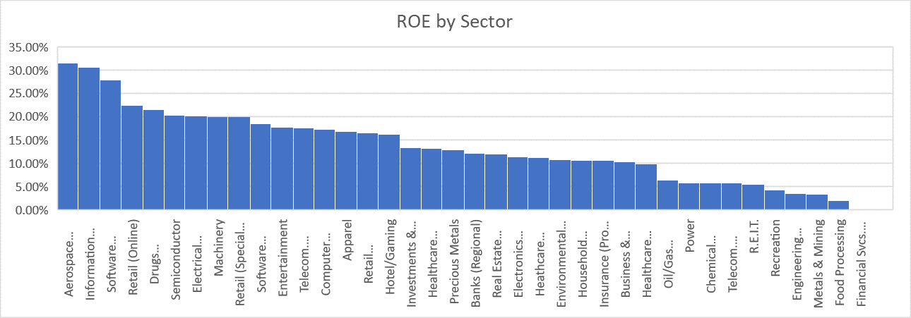 ROE by sector