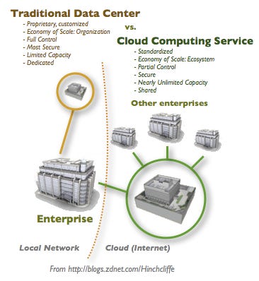 Data Center en la nube