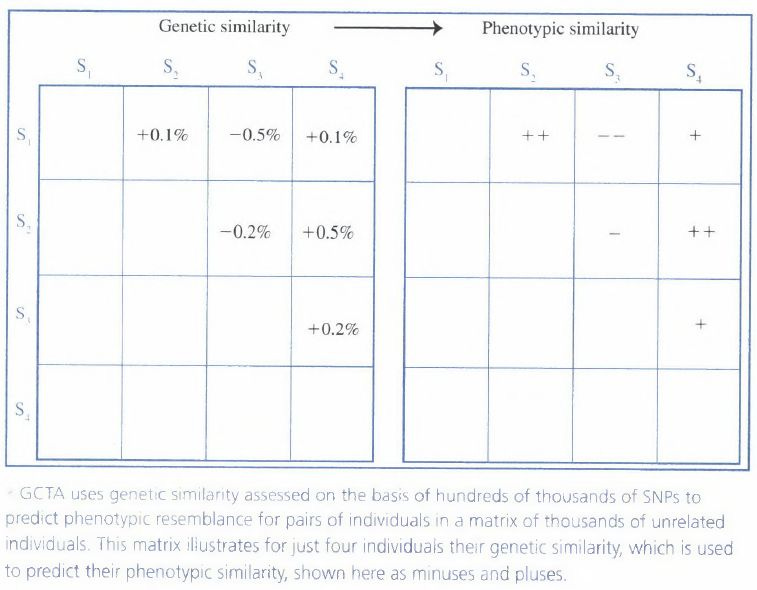 Behavioral Genetics (Plomin 2012) p. 90