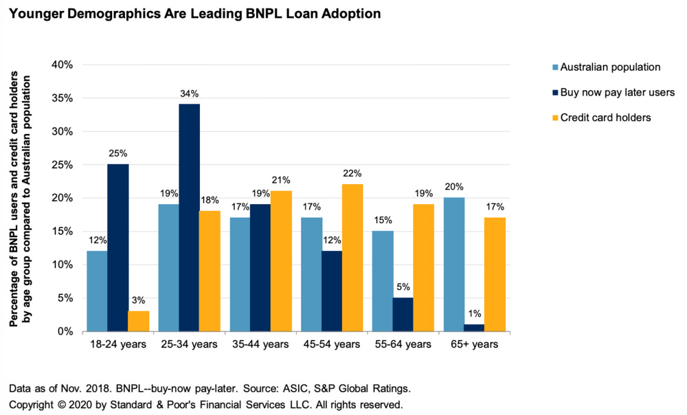 Buy-Now-Pay-Later (BNPL) Adoption Leaps Forward — FinTechtris