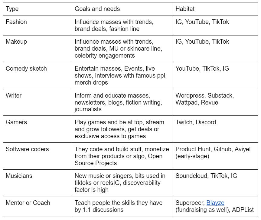 Table for creators and where they publish content