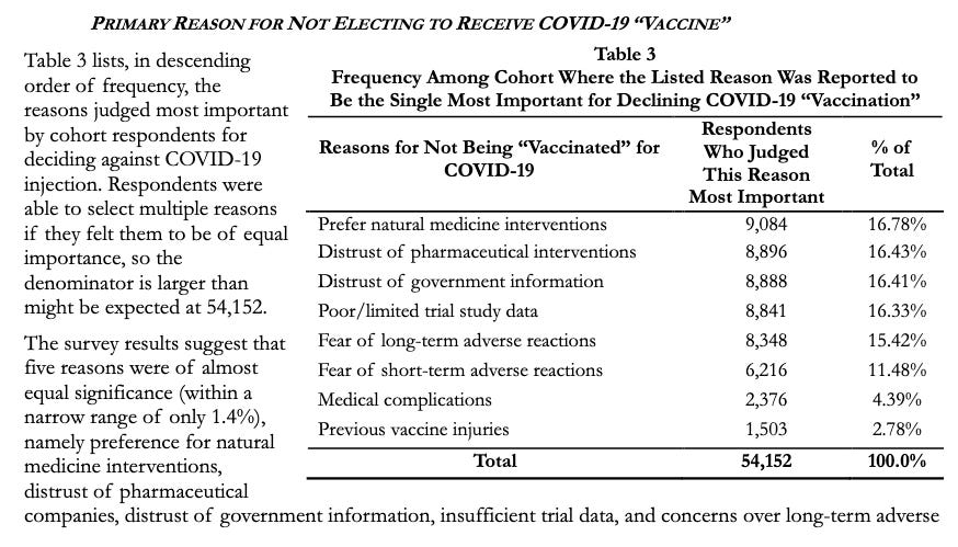 Verkerk, R., Kathrada, N., Plothe, C., & Lindley, K. (2022). Self-Selected COVID-19 “Unvaccinated” Cohort Reports Favorable Health Outcomes and Unjustified Discrimination in Global Survey. International Journal of Vaccine Theory, Practice, and Research, 2(2), 321–354. https://doi.org/10.56098/ijvtpr.v2i2.43