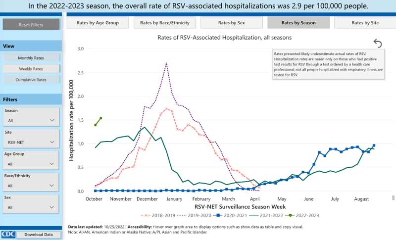 overall rate of RSV-associated hospitalizations
