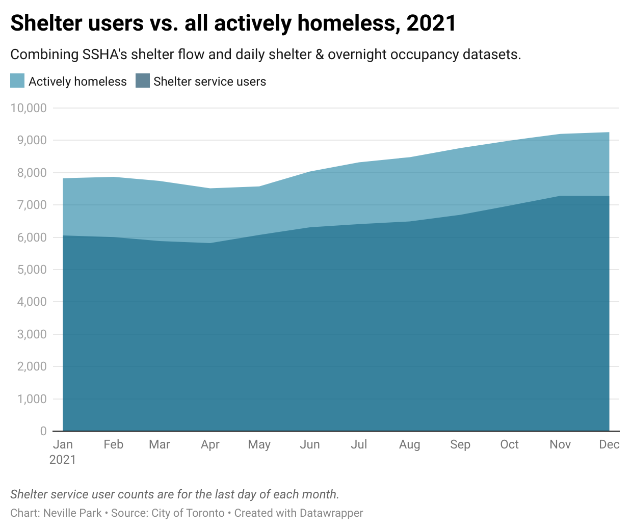 2021 numbers show a gap of about 1500-2000 between the "actively homeless" population and the total number of shelter users.