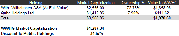 discount to adjusted holdings