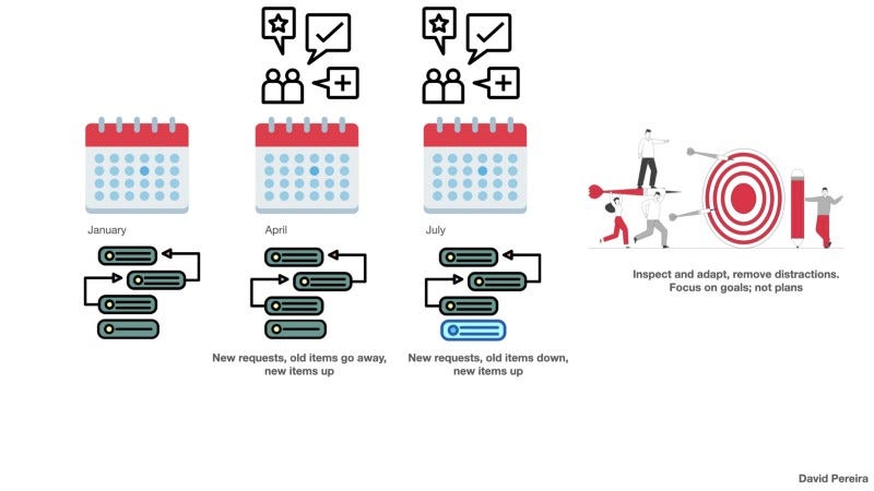 Lean Product Backlogs lead to focus and create valuable space for learning