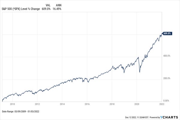 Plusvalía índice S&P500 2009 -2022